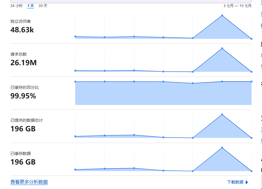图片[11]-一个适用于标准普通 WordPress 博客站点的CloudFlare Cache Rules缓存规则-知遇博客