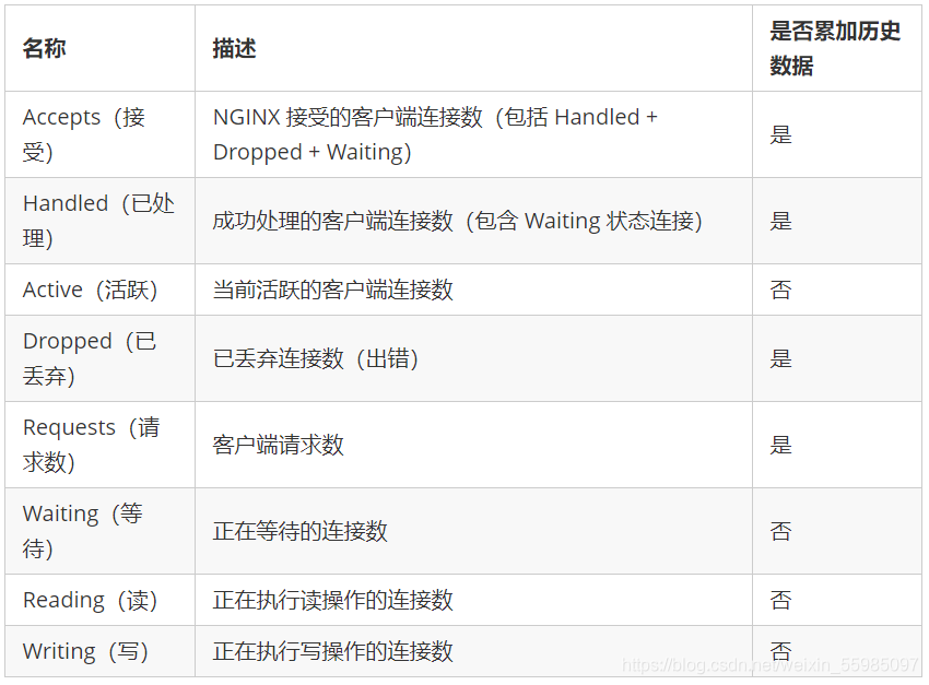 启用Nginx Status及状态参数详解-知遇博客